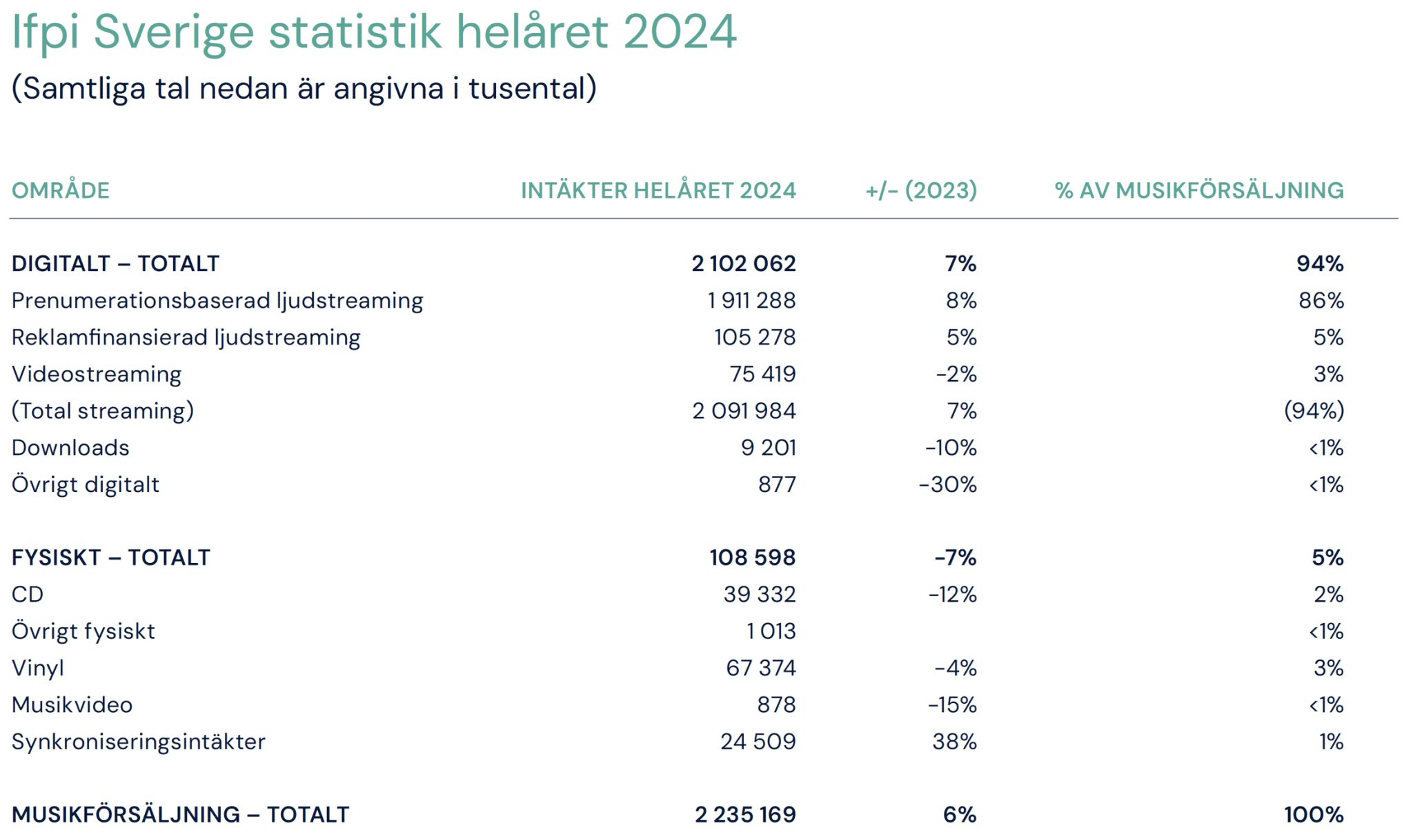 Ifpi Sverige musikförsäljning 2024 – Ifpi Sverige